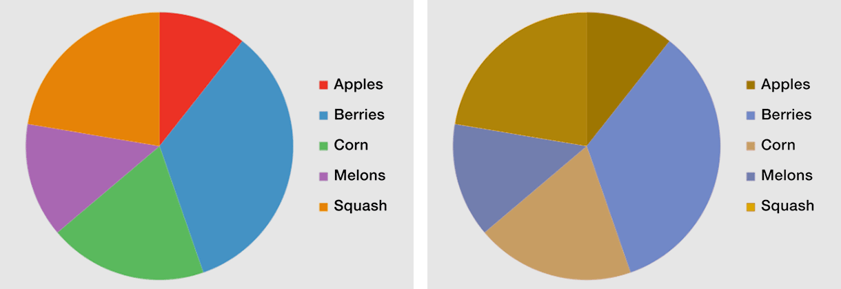 The same pie charts seen with normal sight and by sight with colour blindness