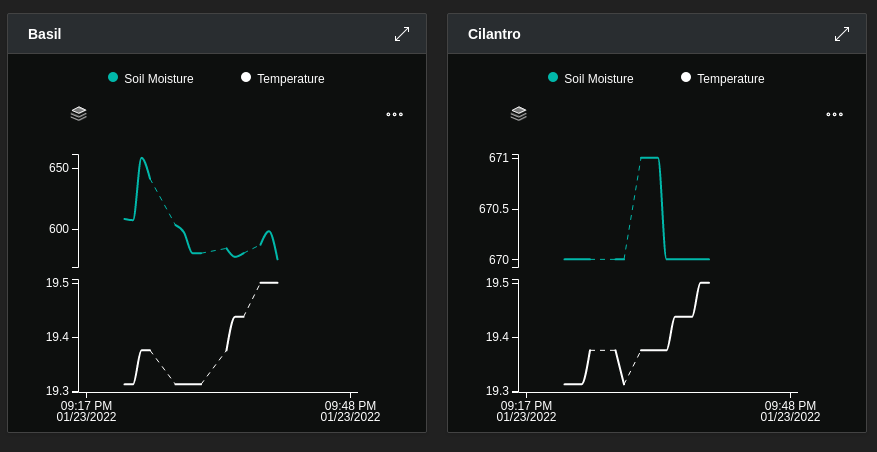 Visualizations for basil and cilantro in an Azure IoT Central dashboard